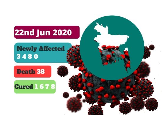 COVID-19 Cases in Bangladesh [Latest Update_ 22nd Jun 2020]